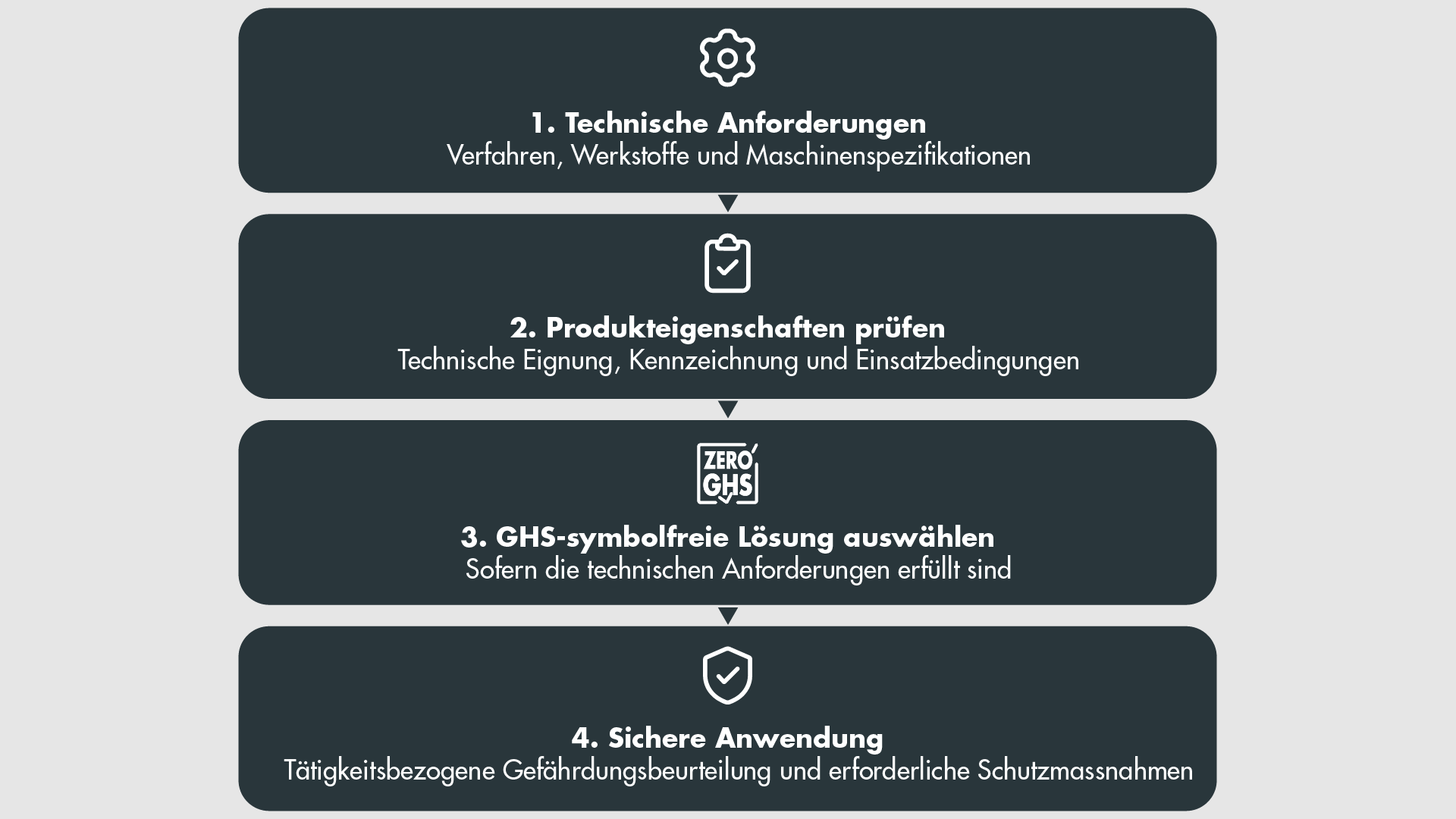 4 Schritte: 1) Techn. Anforderungen (Verfahren/Material). 2) Produkteigenschaften prüfen (Eignung/Kennzeichnung). 3) Wenn möglich GHS-frei wählen. 4) Sichere Nutzung: Gefährdungsbeurteilung & Schutz.
