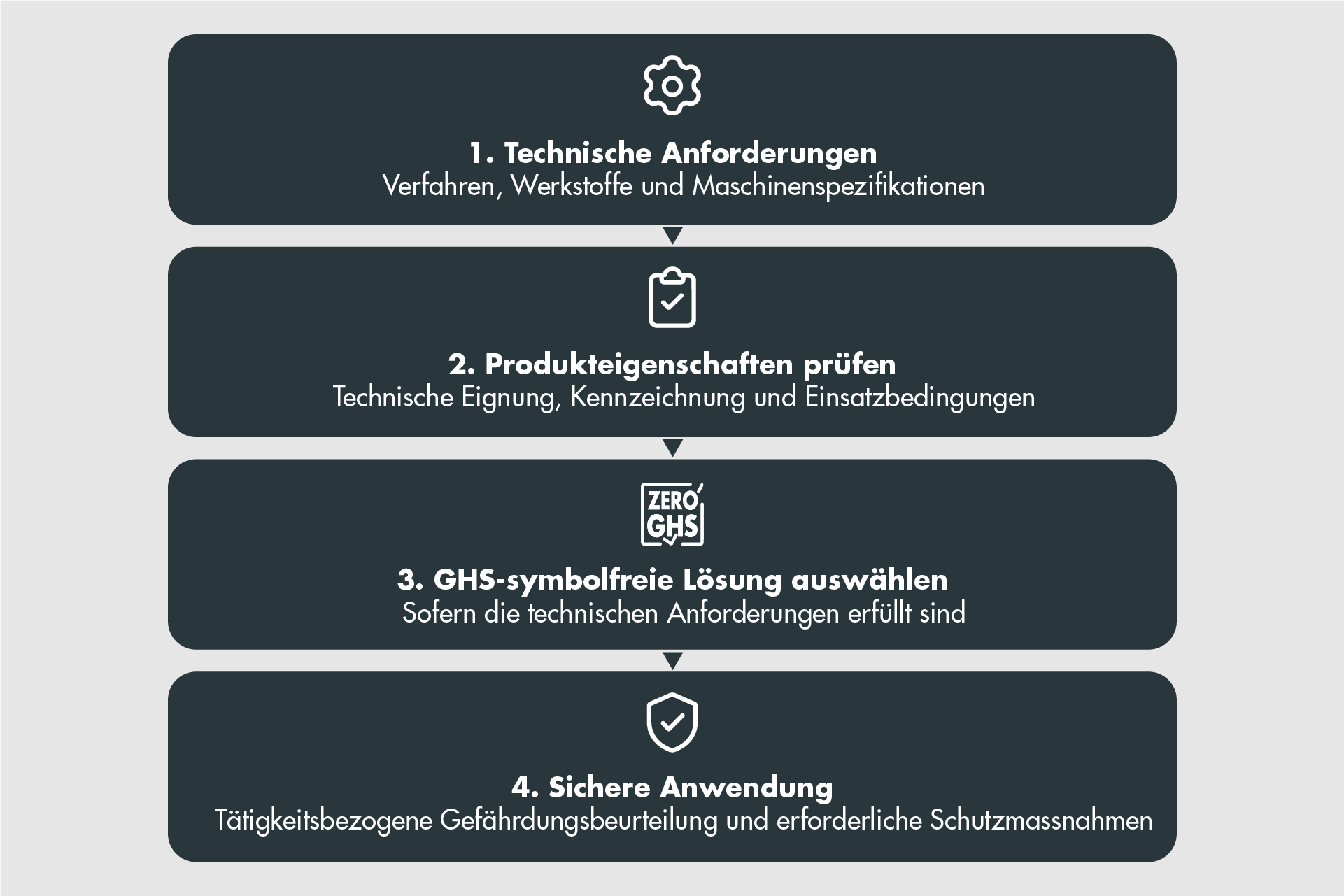 4 étapes : 1) Définir les exigences, 2) Vérifier les produits (adéquation/étiquetage), 3) Choisir une solution, 4) Utilisation en toute sécurité (évaluation des risques/mesures de protection).