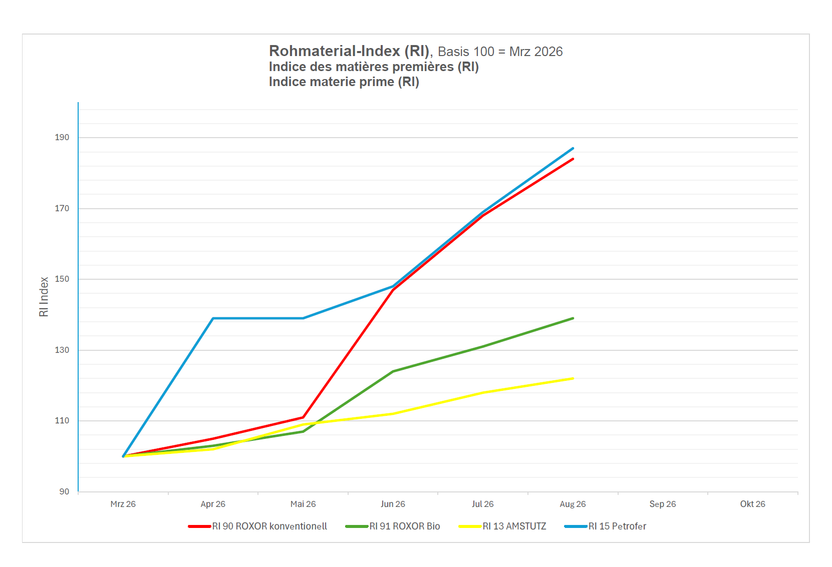 Line chart of Raw Materials Index (RI), Mar–Jul 2026: all start at 100 in March. RI 15 Petrofer and RI 90 ROXOR (conventional) jump to >165. RI 91 ROXOR Bio climbs to ~130; RI 13 AMSTUTZ to ~118.