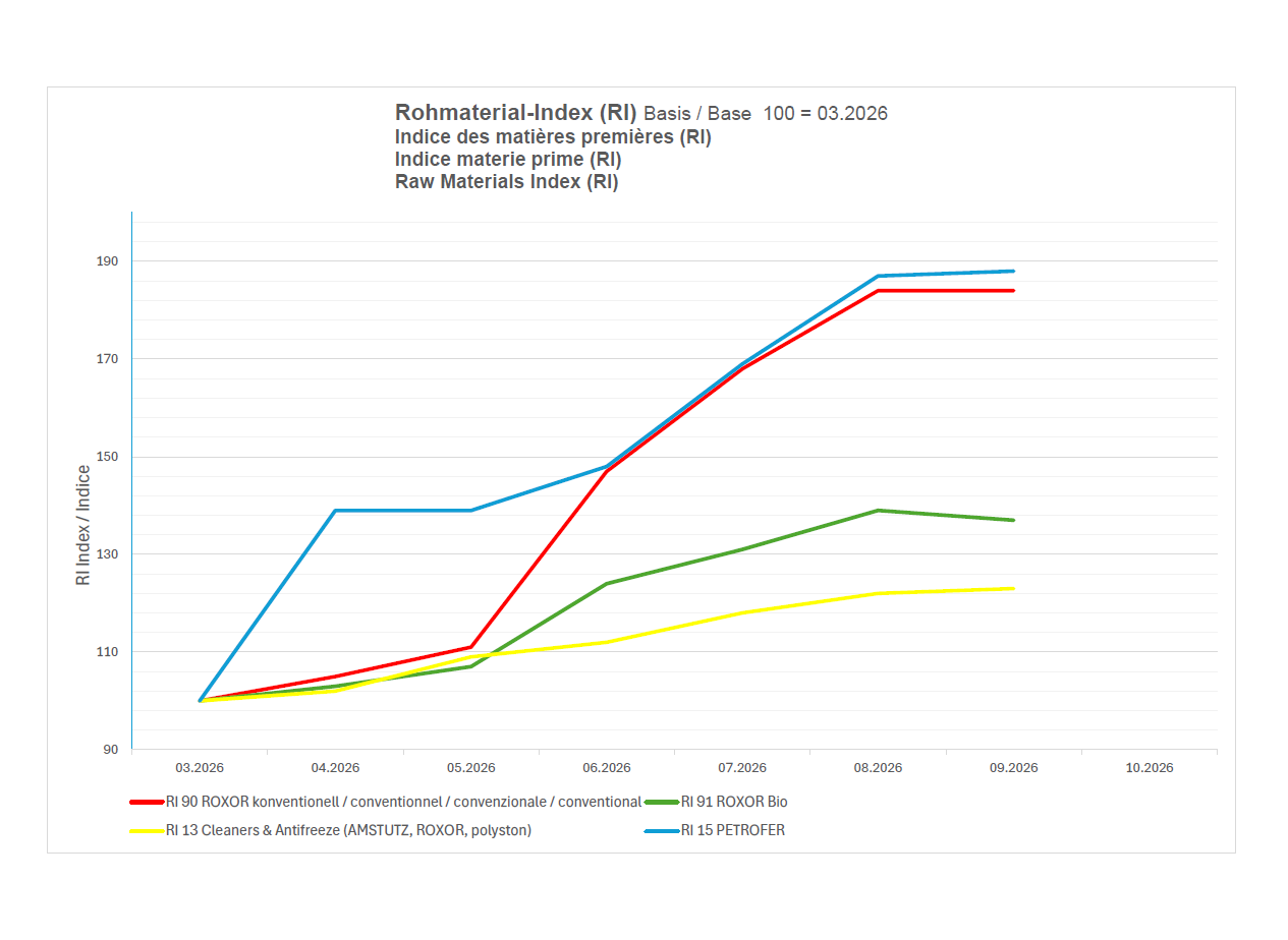 Graphique linéaire RI mars–juil. 2026 : tous à 100 en mars. RI 15 Petrofer et RI 90 ROXOR conv. montent fort à >165. RI 91 ROXOR Bio monte modérément à env. 130; RI 13 AMSTUTZ le plus lent à env. 118.