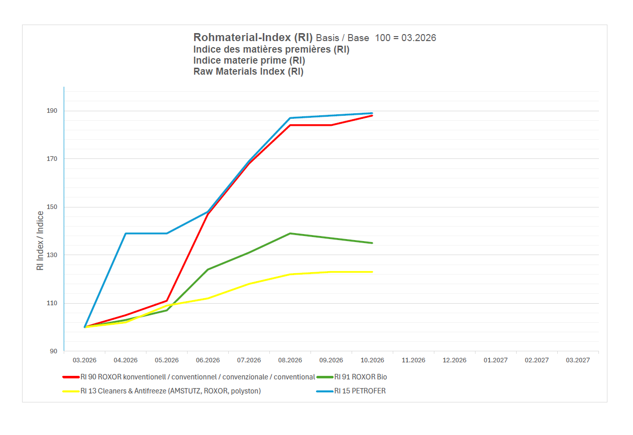 Liniendiagramm Rohmaterial-Index (RI) März–Juli 2026: Alle starten im März bei 100. RI 15 Petrofer und RI 90 ROXOR konv. steigen stark auf >165. RI 91 ROXOR Bio steigt moderat auf ca. 130, RI 13 AMSTUTZ am langsamsten auf ca. 118.
