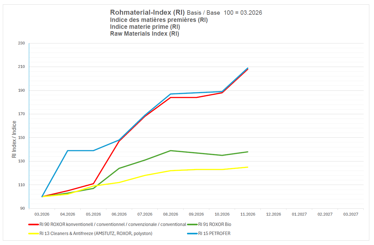 Graphique linéaire : indice des matières premières (RI) de mars à nov. 2026 pour 4 matières, base 100 (mars). IR 90 (rouge) et IR 15 (bleu) en forte hausse dès mai. IR 91 (vert) et IR 13 (jaune) en hausse modérée ; IR 91 s’aplatit.